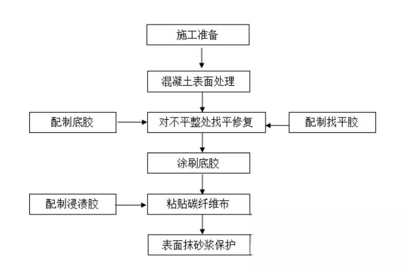 桦川碳纤维加固的优势以及使用方法